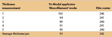 Table 1. Dry film thickness/&mu;m